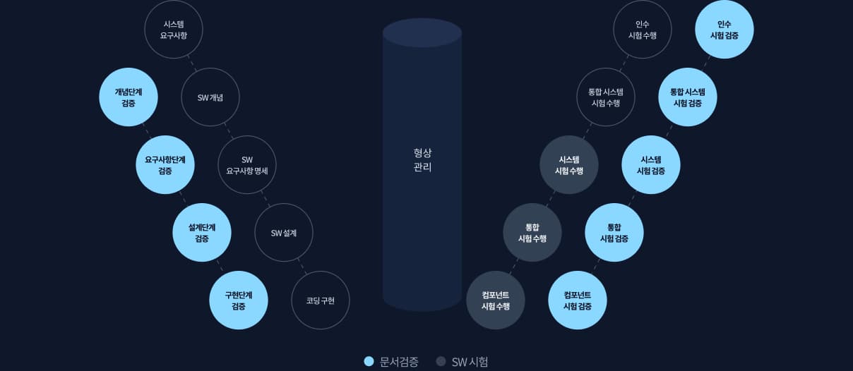시스템 요구사항부터 코딩 구현, 컴포넌트 시험부터 인수 시험까지 문서 검증과 소프트웨어 시험을 형상관리 축으로 연결한 V 모델