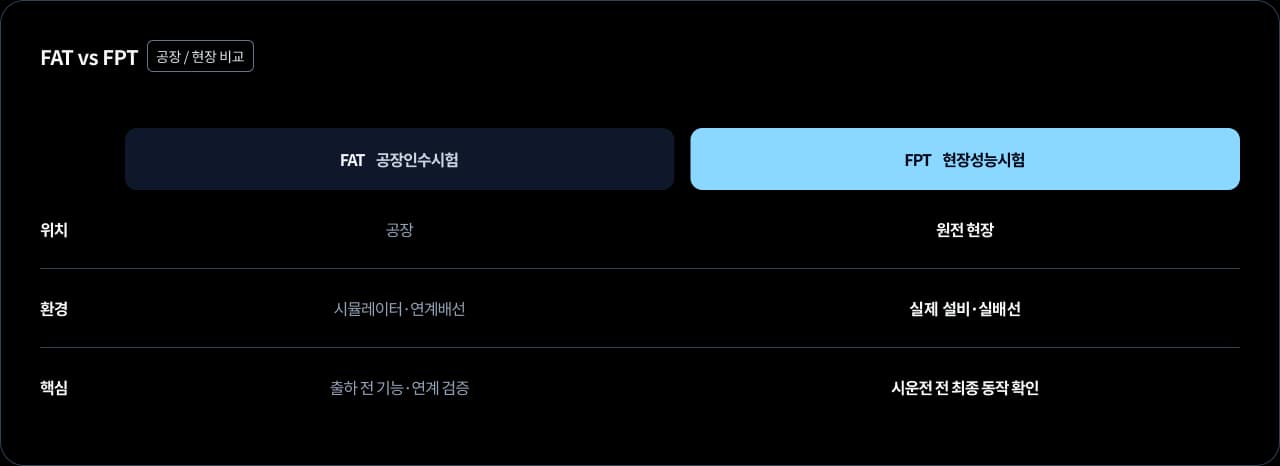 공장인수시험 FAT와 현장성능시험 FPT의 위치, 환경, 핵심 검증 항목 비교표